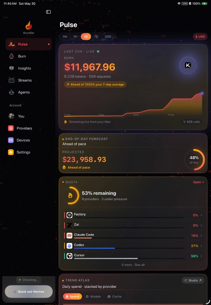 OpenBurnBar iPadOS app — Pulse tab streaming live from the Mac: $11,967.96 burned in the last 24h across 6.23B tokens and 559 requests, ahead of the 7-day average, $23,958.93 end-of-day forecast, 53% quota remaining across 9 providers